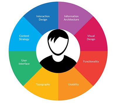 User Experience Optimization Vancouver