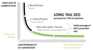 Searching, Buying, Comparing, Geo / Local Keyword Types